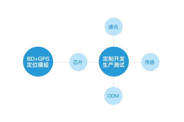 車輛定位管理系統(tǒng)